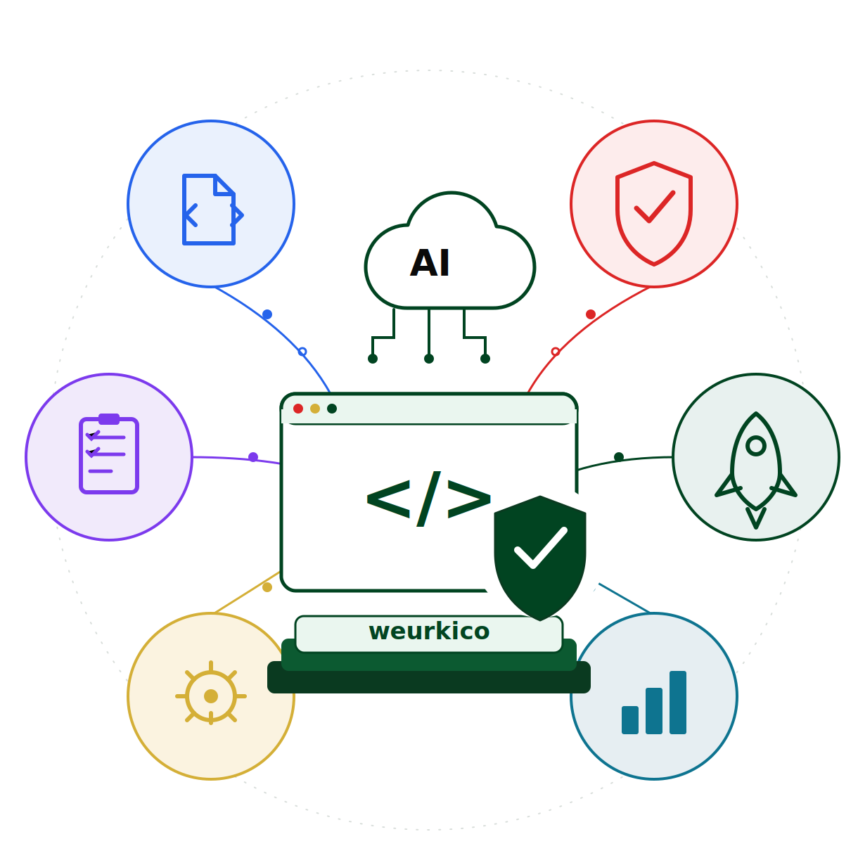 Diagram of the Weurkico verification layer connecting code, AI analysis, security, testing and reporting